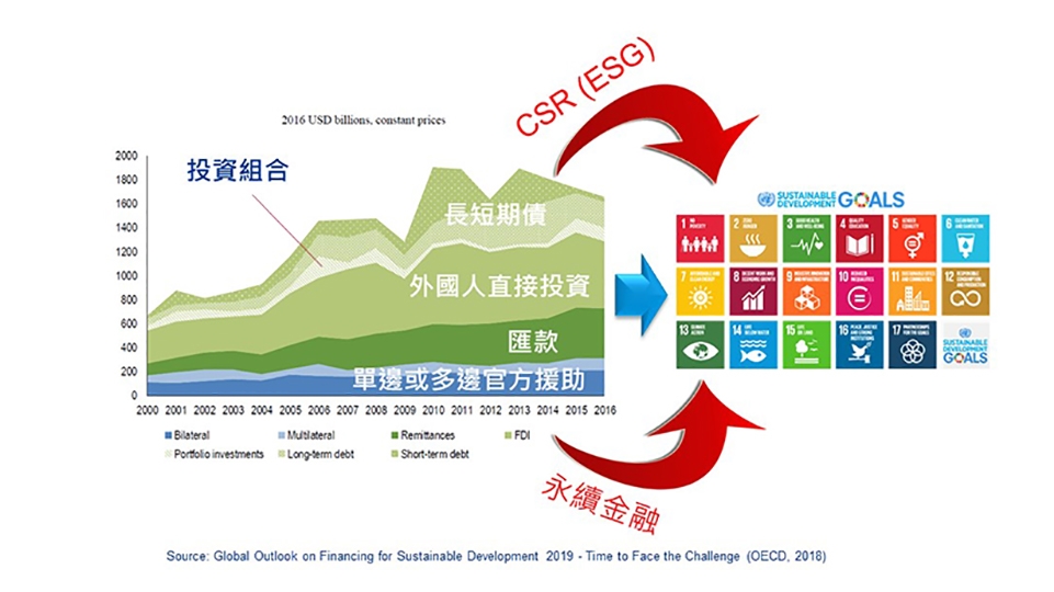誰有資本與能力，誰就是世界永續發展的希望。圖片來源：KPMG。